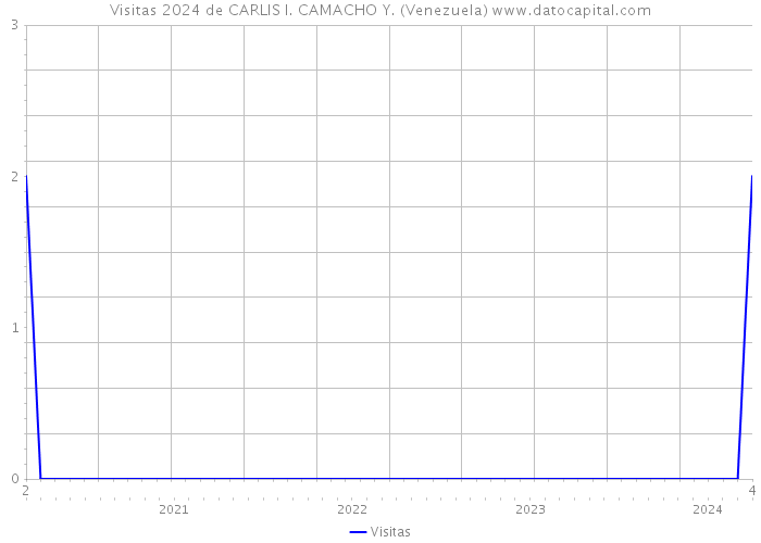 Visitas 2024 de CARLIS I. CAMACHO Y. (Venezuela) 