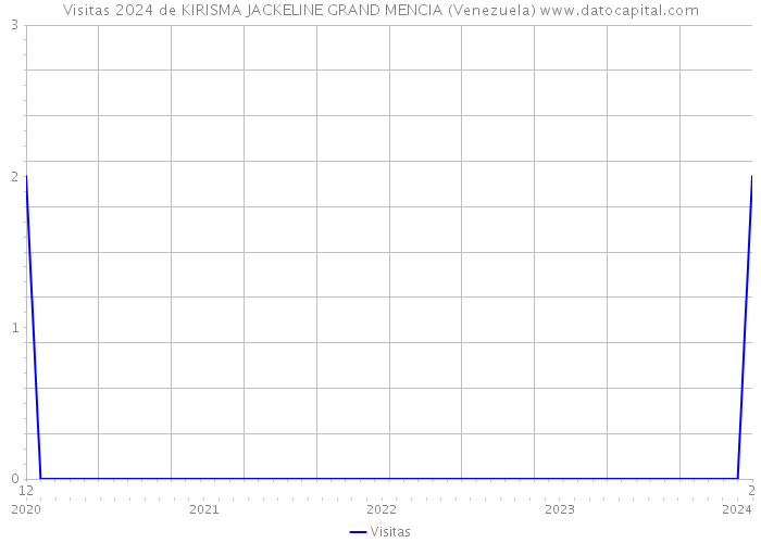 Visitas 2024 de KIRISMA JACKELINE GRAND MENCIA (Venezuela) 