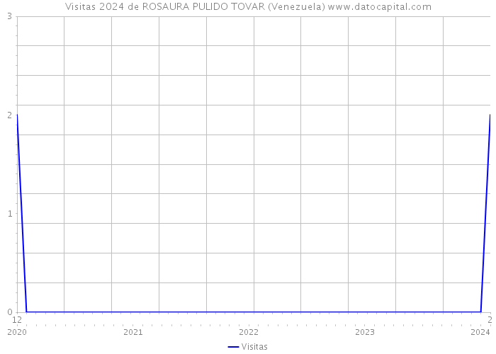 Visitas 2024 de ROSAURA PULIDO TOVAR (Venezuela) 