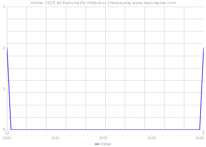 Visitas 2024 de Ramona De Villalobos (Venezuela) 