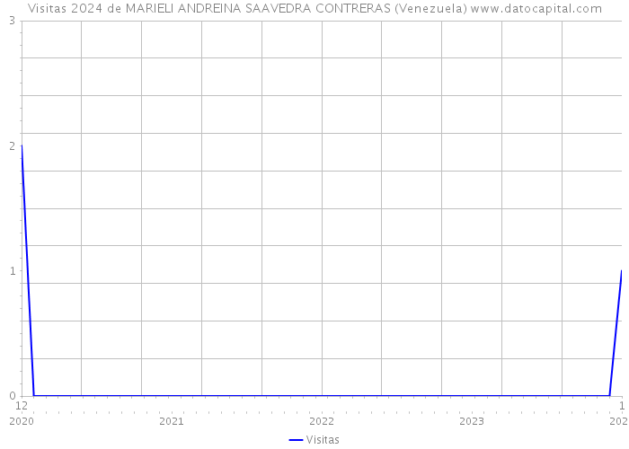 Visitas 2024 de MARIELI ANDREINA SAAVEDRA CONTRERAS (Venezuela) 