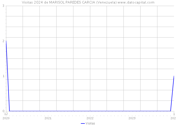 Visitas 2024 de MARISOL PAREDES GARCIA (Venezuela) 