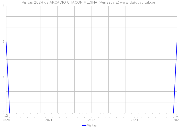 Visitas 2024 de ARCADIO CHACON MEDINA (Venezuela) 
