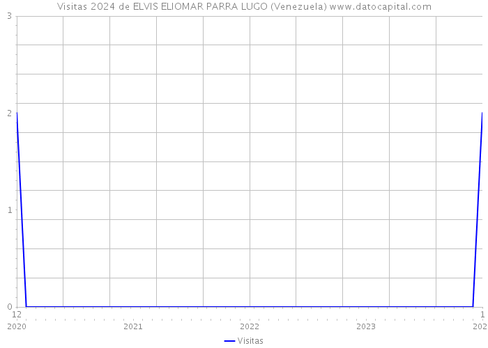 Visitas 2024 de ELVIS ELIOMAR PARRA LUGO (Venezuela) 