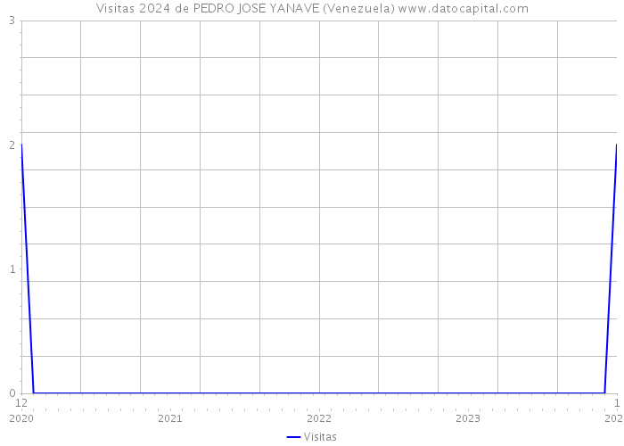 Visitas 2024 de PEDRO JOSE YANAVE (Venezuela) 