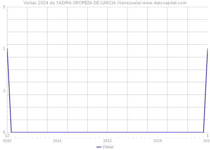 Visitas 2024 de YADIRA OROPEZA DE GARCIA (Venezuela) 