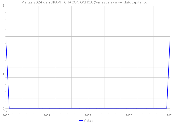 Visitas 2024 de YURAVIT CHACON OCHOA (Venezuela) 