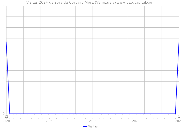 Visitas 2024 de Zoraida Cordero Mora (Venezuela) 