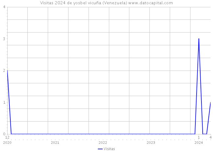 Visitas 2024 de yosbel vicuña (Venezuela) 