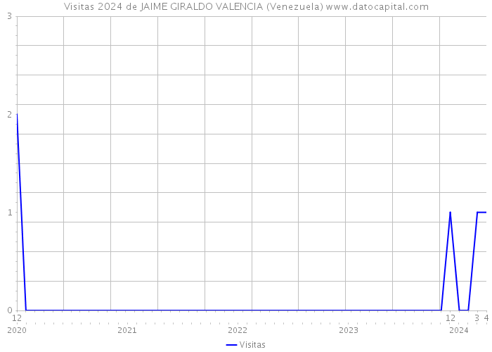 Visitas 2024 de JAIME GIRALDO VALENCIA (Venezuela) 