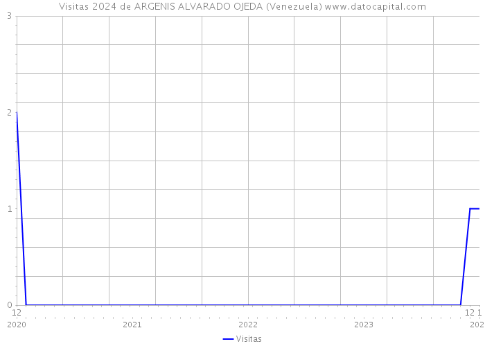 Visitas 2024 de ARGENIS ALVARADO OJEDA (Venezuela) 
