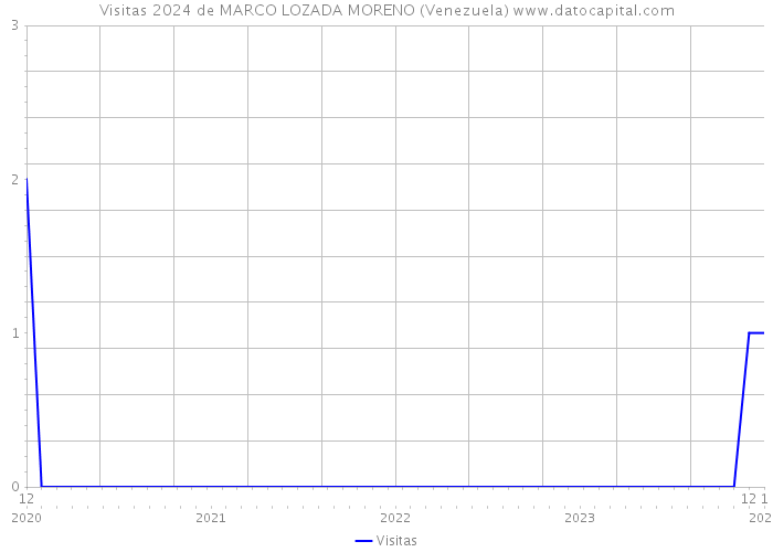 Visitas 2024 de MARCO LOZADA MORENO (Venezuela) 