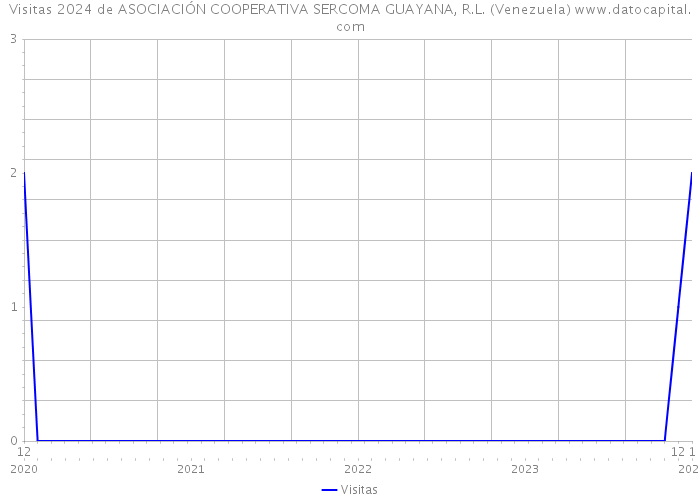 Visitas 2024 de ASOCIACIÓN COOPERATIVA SERCOMA GUAYANA, R.L. (Venezuela) 