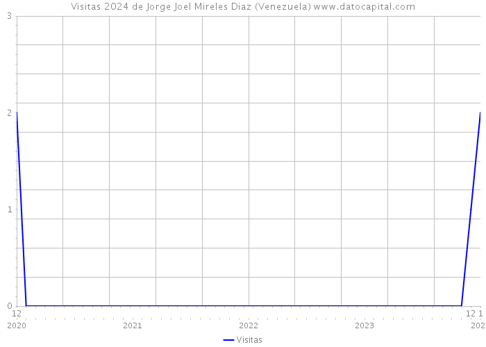 Visitas 2024 de Jorge Joel Mireles Diaz (Venezuela) 