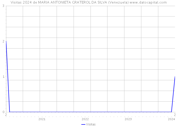 Visitas 2024 de MARIA ANTONIETA GRATEROL DA SILVA (Venezuela) 