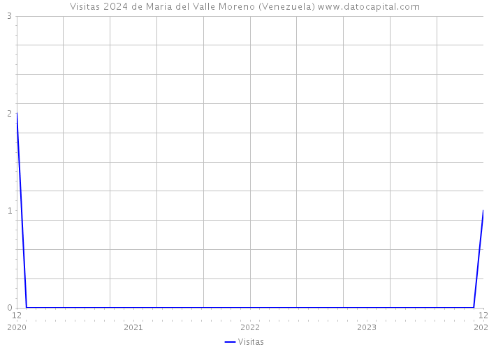 Visitas 2024 de Maria del Valle Moreno (Venezuela) 
