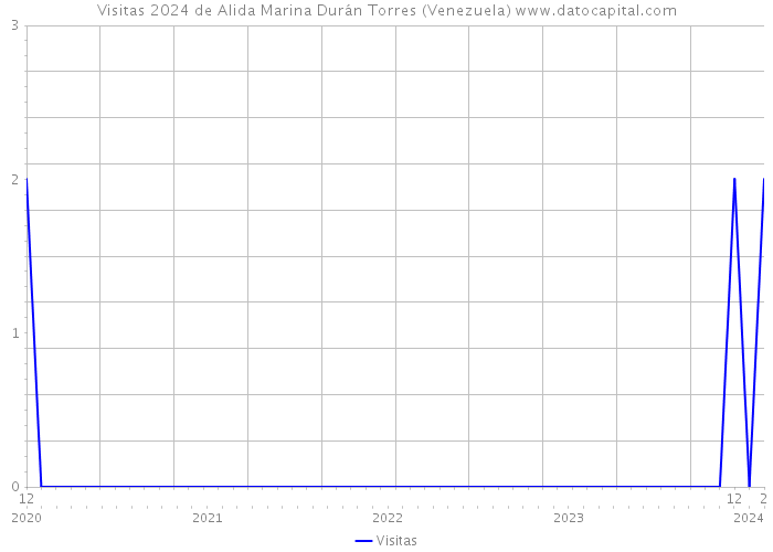Visitas 2024 de Alida Marina Durán Torres (Venezuela) 