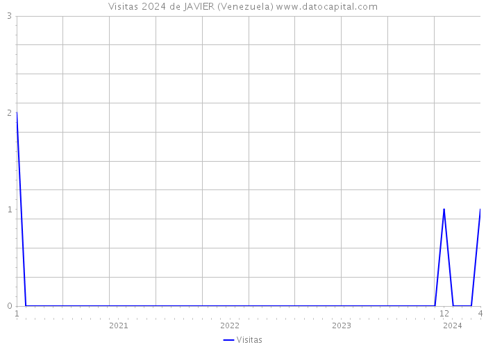 Visitas 2024 de JAVIER (Venezuela) 