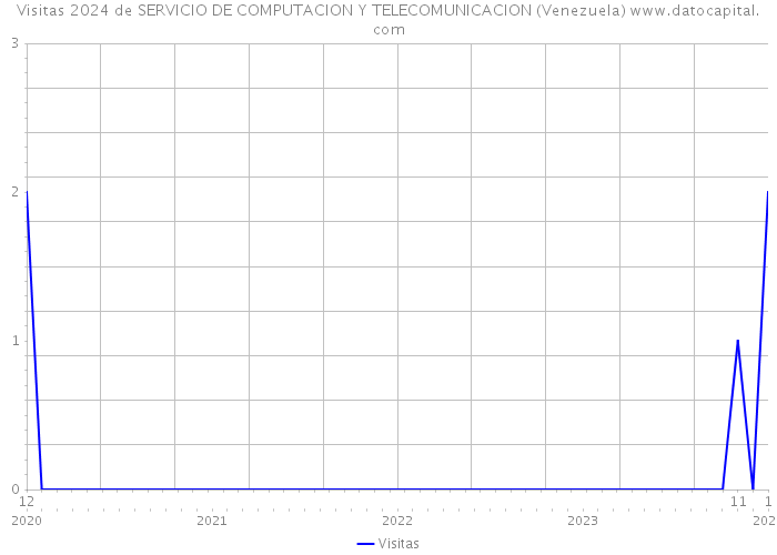 Visitas 2024 de SERVICIO DE COMPUTACION Y TELECOMUNICACION (Venezuela) 