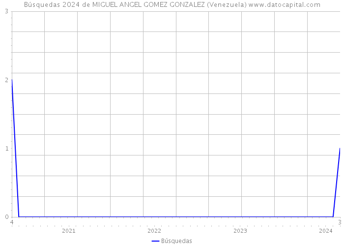 Búsquedas 2024 de MIGUEL ANGEL GOMEZ GONZALEZ (Venezuela) 