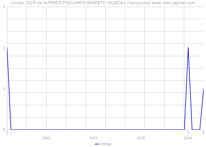 Visitas 2024 de ALFREDO POLICARPO BARRETO VILLEGAS (Venezuela) 