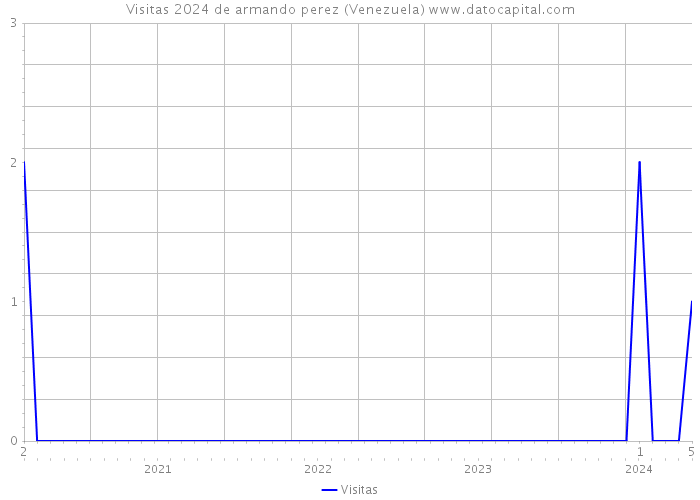 Visitas 2024 de armando perez (Venezuela) 