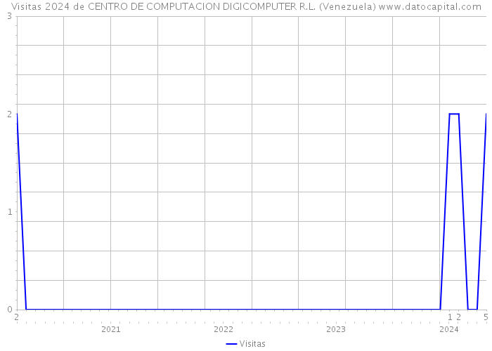 Visitas 2024 de CENTRO DE COMPUTACION DIGICOMPUTER R.L. (Venezuela) 