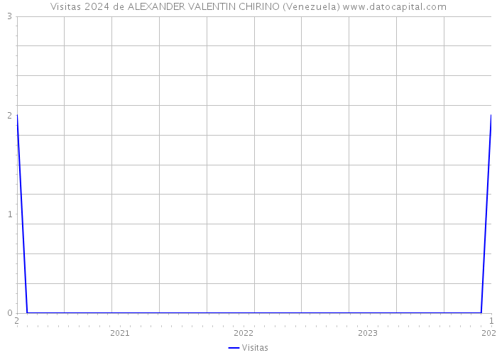 Visitas 2024 de ALEXANDER VALENTIN CHIRINO (Venezuela) 