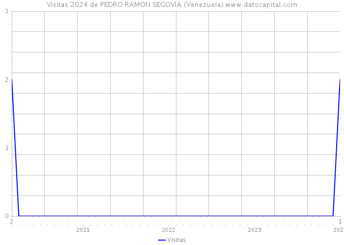 Visitas 2024 de PEDRO RAMON SEGOVIA (Venezuela) 