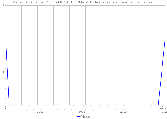Visitas 2024 de CARMEN RAMONA LEDEZMA MEDINA (Venezuela) 