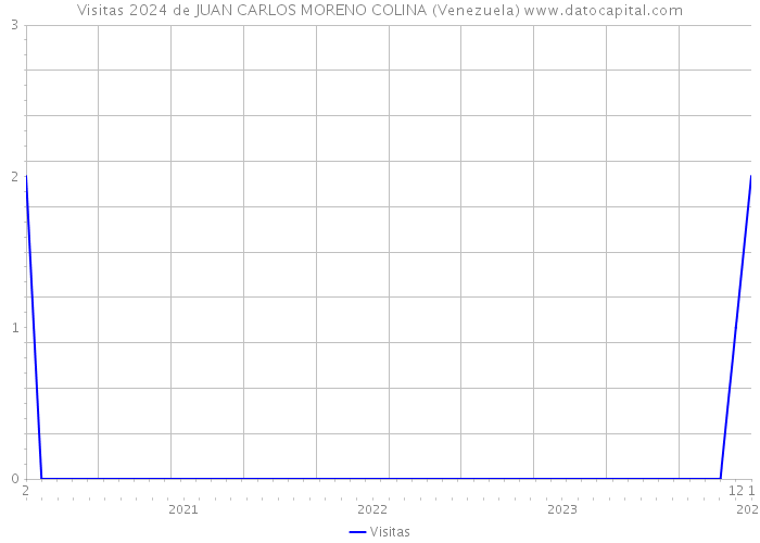 Visitas 2024 de JUAN CARLOS MORENO COLINA (Venezuela) 