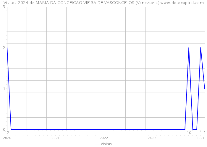 Visitas 2024 de MARIA DA CONCEICAO VIEIRA DE VASCONCELOS (Venezuela) 
