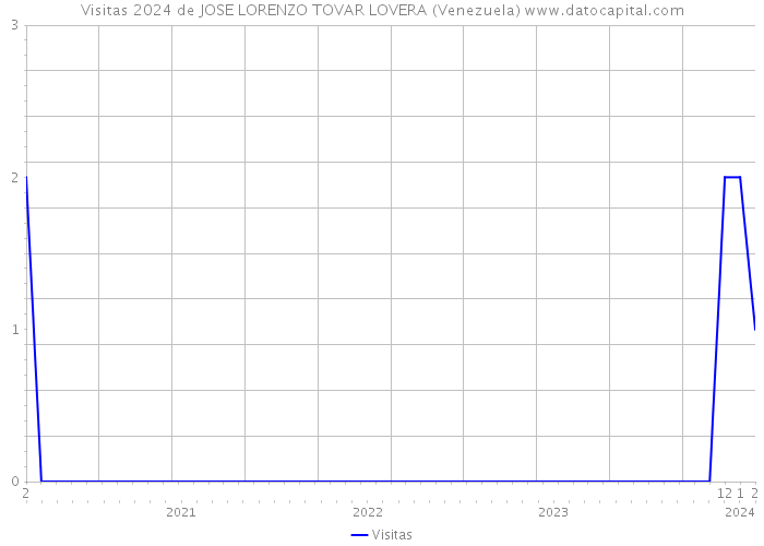 Visitas 2024 de JOSE LORENZO TOVAR LOVERA (Venezuela) 