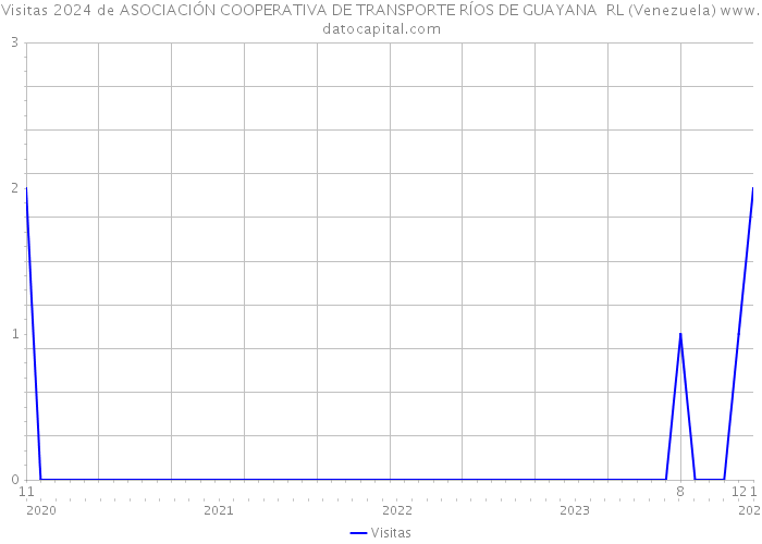 Visitas 2024 de ASOCIACIÓN COOPERATIVA DE TRANSPORTE RÍOS DE GUAYANA RL (Venezuela) 