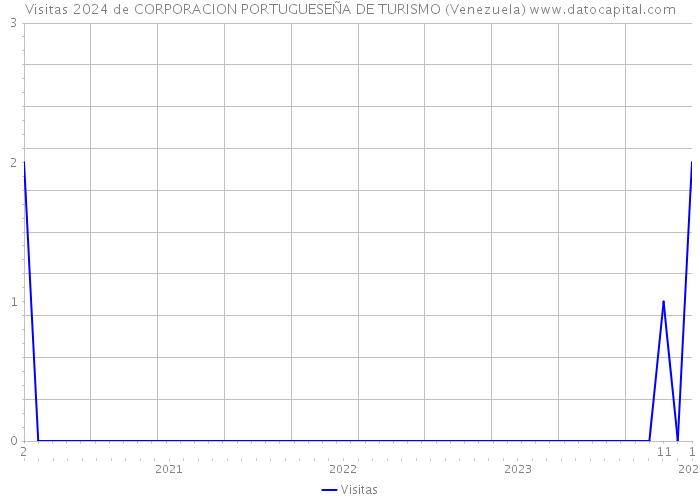 Visitas 2024 de CORPORACION PORTUGUESEÑA DE TURISMO (Venezuela) 