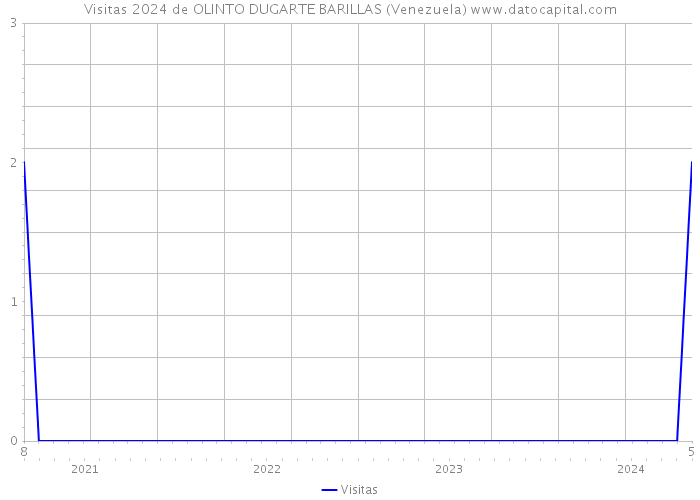 Visitas 2024 de OLINTO DUGARTE BARILLAS (Venezuela) 