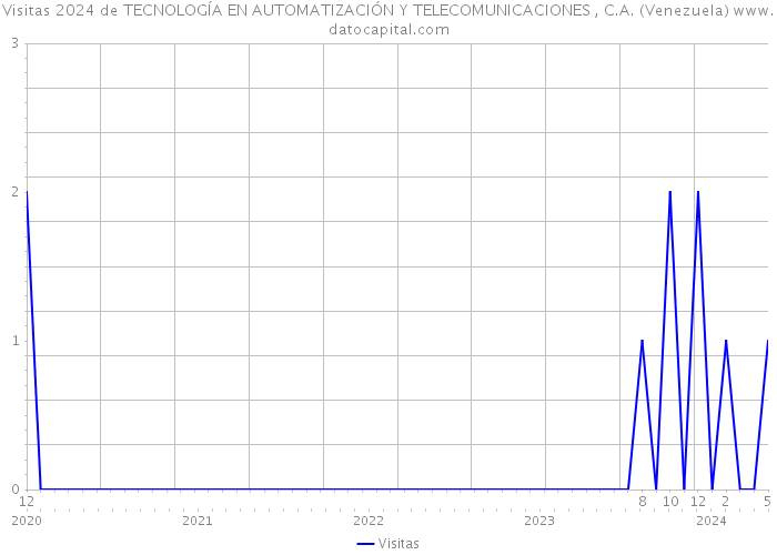 Visitas 2024 de TECNOLOGÍA EN AUTOMATIZACIÓN Y TELECOMUNICACIONES , C.A. (Venezuela) 