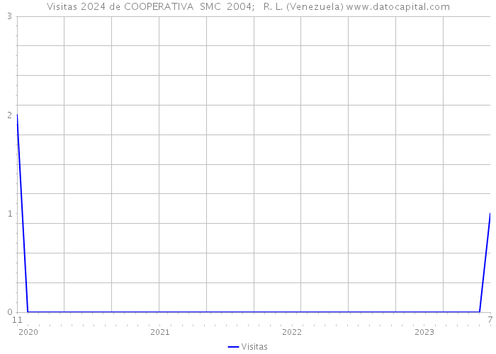 Visitas 2024 de COOPERATIVA SMC 2004; R. L. (Venezuela) 