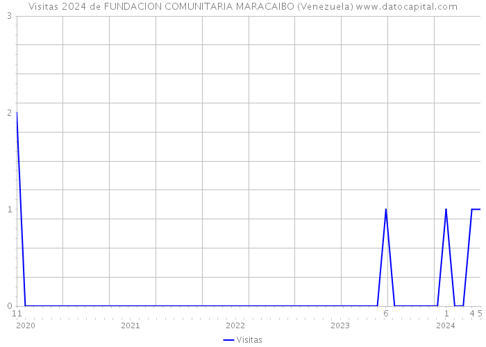 Visitas 2024 de FUNDACION COMUNITARIA MARACAIBO (Venezuela) 