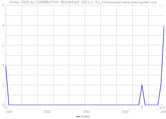 Visitas 2024 de COOPERATIVA SEGURIDAD 2021/2 R.L. (Venezuela) 