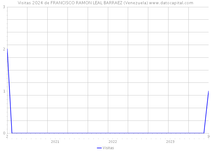 Visitas 2024 de FRANCISCO RAMON LEAL BARRAEZ (Venezuela) 