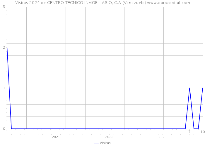 Visitas 2024 de CENTRO TECNICO INMOBILIARIO, C.A (Venezuela) 