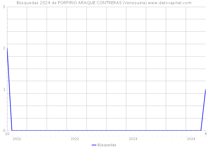 Búsquedas 2024 de PORFIRIO ARAQUE CONTRERAS (Venezuela) 