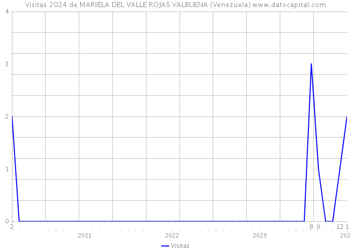 Visitas 2024 de MARIELA DEL VALLE ROJAS VALBUENA (Venezuela) 
