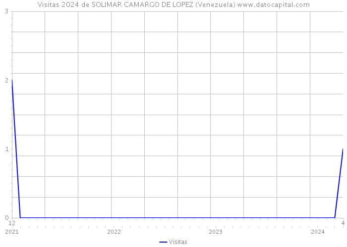 Visitas 2024 de SOLIMAR CAMARGO DE LOPEZ (Venezuela) 