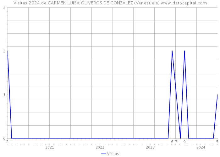 Visitas 2024 de CARMEN LUISA OLIVEROS DE GONZALEZ (Venezuela) 