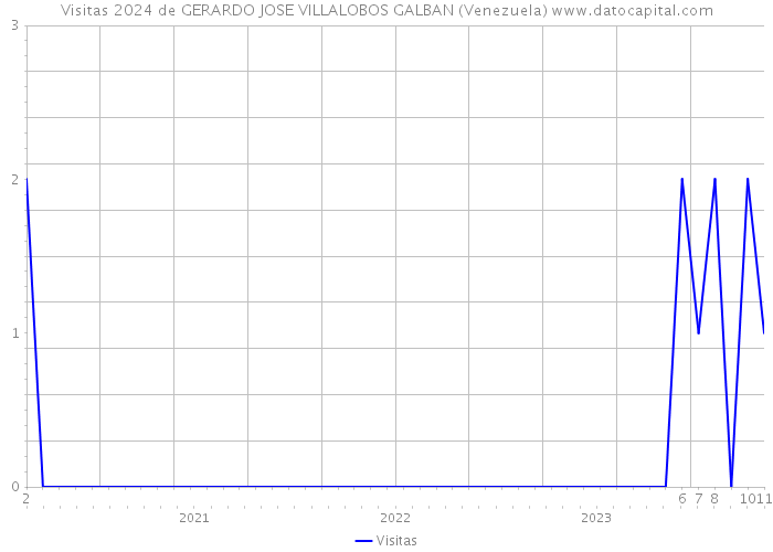 Visitas 2024 de GERARDO JOSE VILLALOBOS GALBAN (Venezuela) 