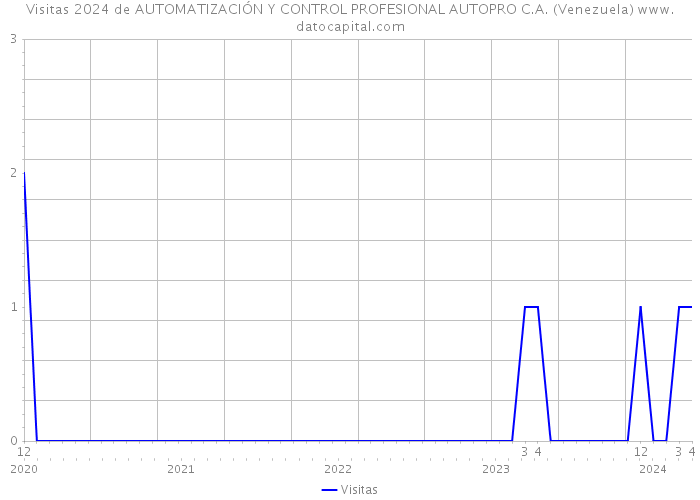 Visitas 2024 de AUTOMATIZACIÓN Y CONTROL PROFESIONAL AUTOPRO C.A. (Venezuela) 
