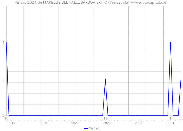 Visitas 2024 de MARBELIS DEL VALLE BARBOA BRITO (Venezuela) 