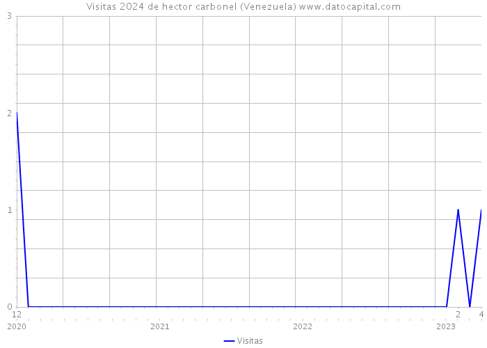 Visitas 2024 de hector carbonel (Venezuela) 
